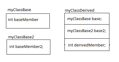 inheritance with multiple base classes