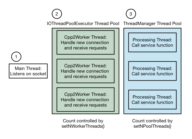 Thrift internal diagram